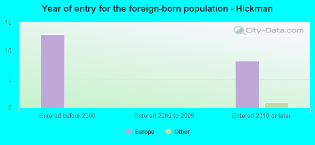 Year of entry for the foreign-born population - Hickman