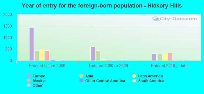 Year of entry for the foreign-born population - Hickory Hills