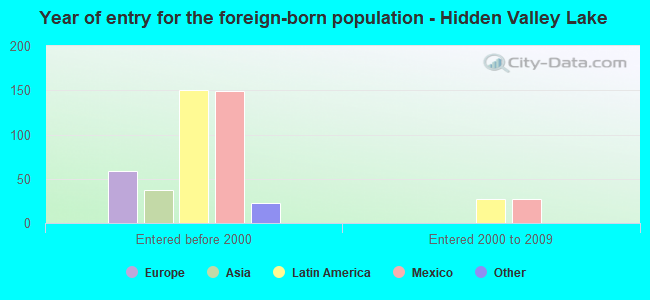 Year of entry for the foreign-born population - Hidden Valley Lake