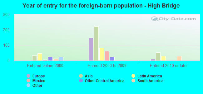 Year of entry for the foreign-born population - High Bridge
