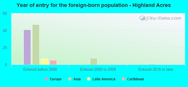 Year of entry for the foreign-born population - Highland Acres
