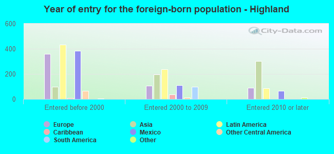 Year of entry for the foreign-born population - Highland