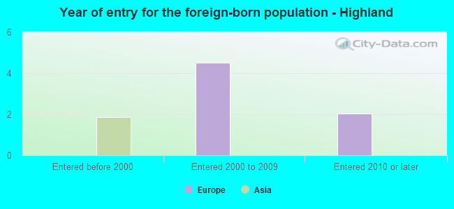 Year of entry for the foreign-born population - Highland
