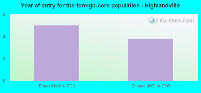 Year of entry for the foreign-born population - Highlandville