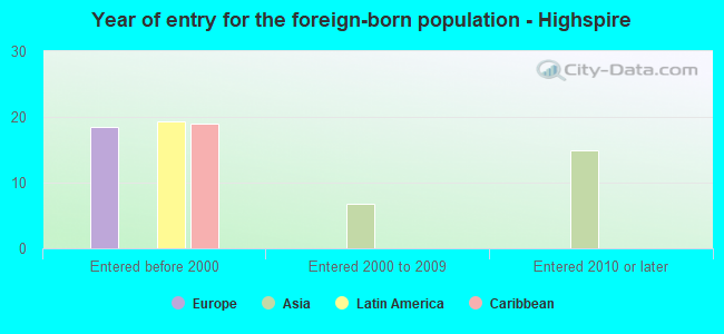 Year of entry for the foreign-born population - Highspire