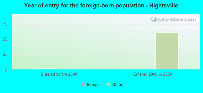 Year of entry for the foreign-born population - Hightsville