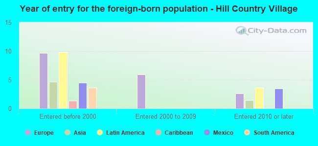 Year of entry for the foreign-born population - Hill Country Village