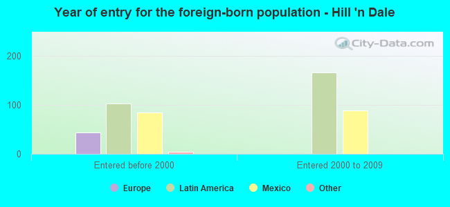 Year of entry for the foreign-born population - Hill 'n Dale