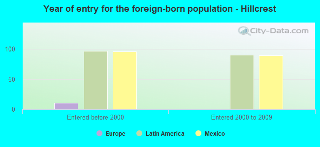 Year of entry for the foreign-born population - Hillcrest