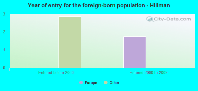 Year of entry for the foreign-born population - Hillman