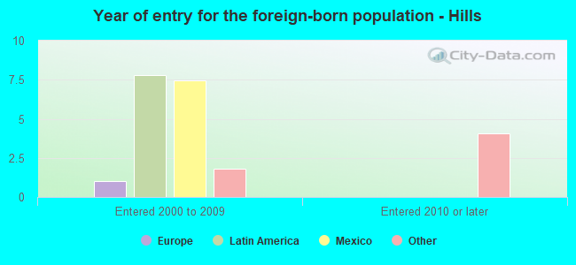 Year of entry for the foreign-born population - Hills