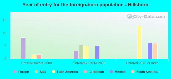 Year of entry for the foreign-born population - Hillsboro