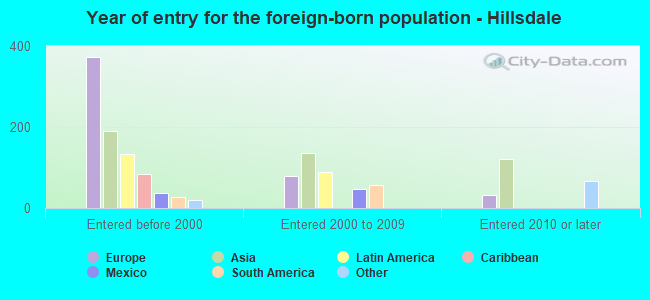 Year of entry for the foreign-born population - Hillsdale