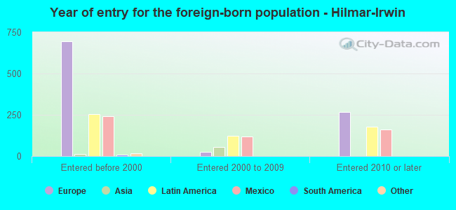 Year of entry for the foreign-born population - Hilmar-Irwin