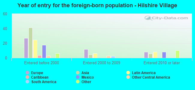 Year of entry for the foreign-born population - Hilshire Village