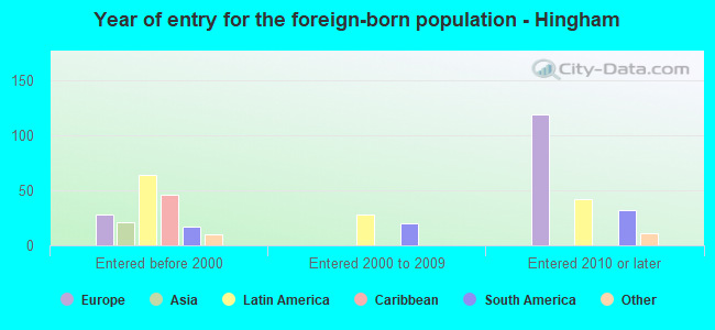 Year of entry for the foreign-born population - Hingham