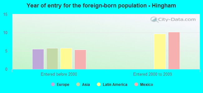 Year of entry for the foreign-born population - Hingham