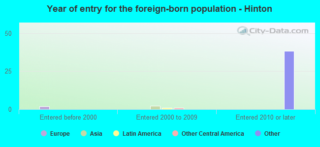 Year of entry for the foreign-born population - Hinton