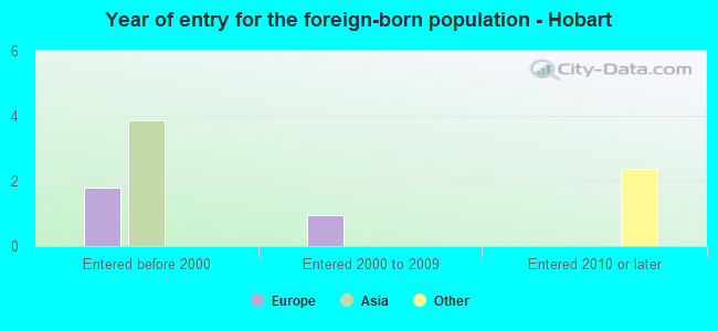 Year of entry for the foreign-born population - Hobart