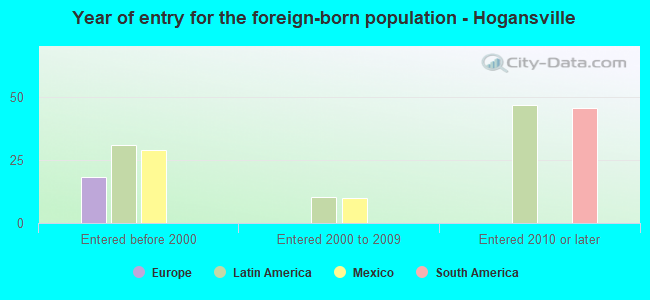 Year of entry for the foreign-born population - Hogansville