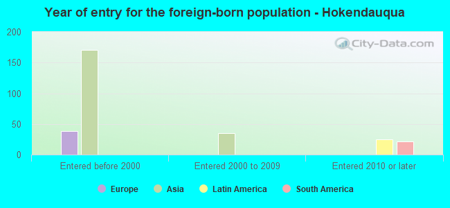 Year of entry for the foreign-born population - Hokendauqua
