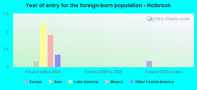 Year of entry for the foreign-born population - Holbrook