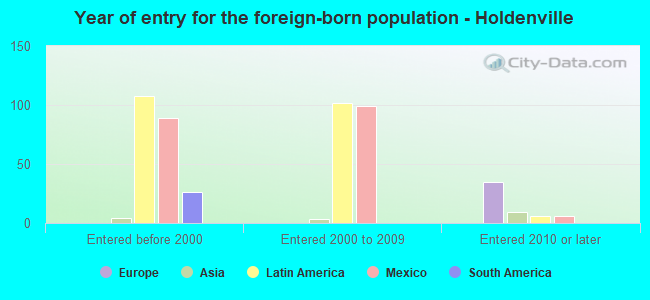 Year of entry for the foreign-born population - Holdenville