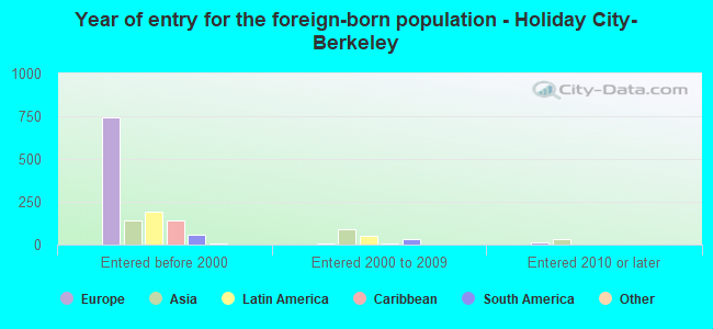 Year of entry for the foreign-born population - Holiday City-Berkeley