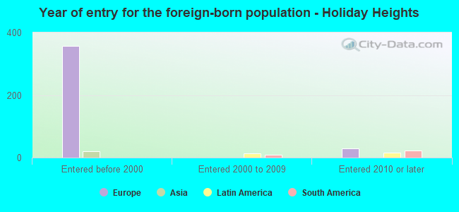 Year of entry for the foreign-born population - Holiday Heights