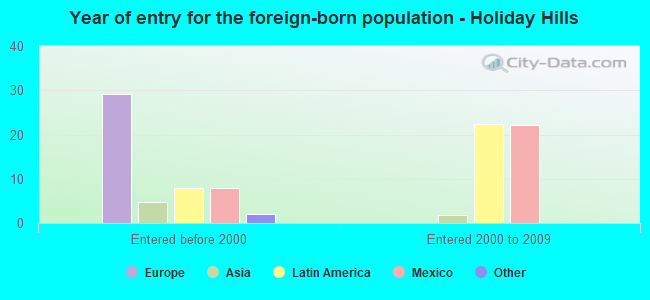 Year of entry for the foreign-born population - Holiday Hills