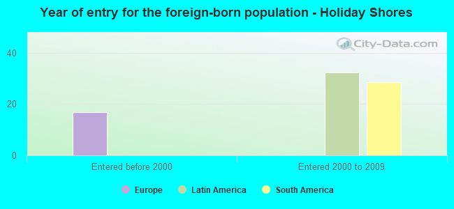 Year of entry for the foreign-born population - Holiday Shores