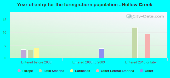 Year of entry for the foreign-born population - Hollow Creek