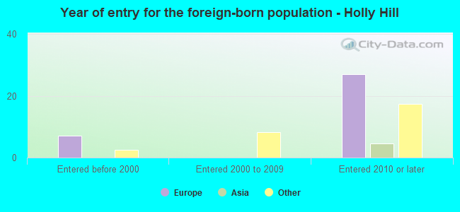 Year of entry for the foreign-born population - Holly Hill