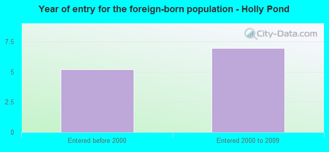 Year of entry for the foreign-born population - Holly Pond
