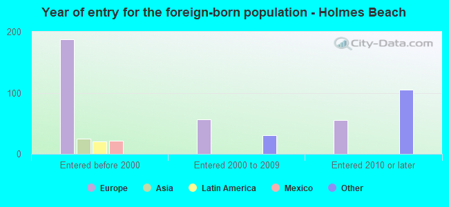 Year of entry for the foreign-born population - Holmes Beach