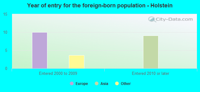 Year of entry for the foreign-born population - Holstein