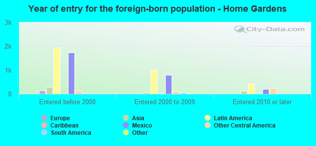 Year of entry for the foreign-born population - Home Gardens