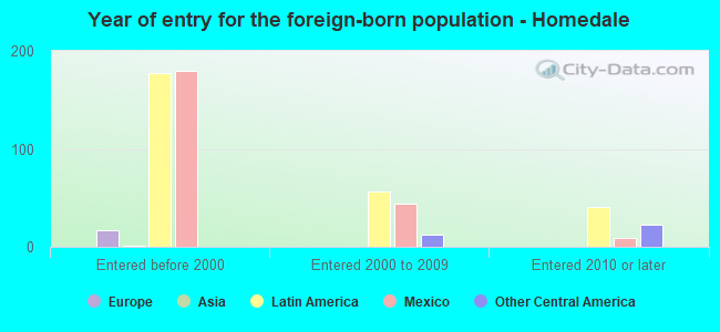 Year of entry for the foreign-born population - Homedale