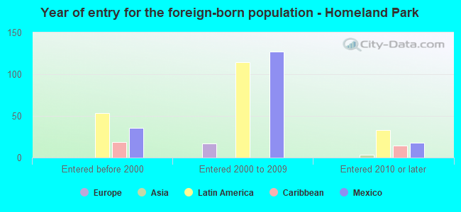 Year of entry for the foreign-born population - Homeland Park