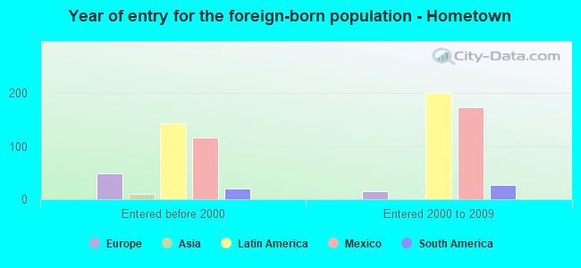 Year of entry for the foreign-born population - Hometown