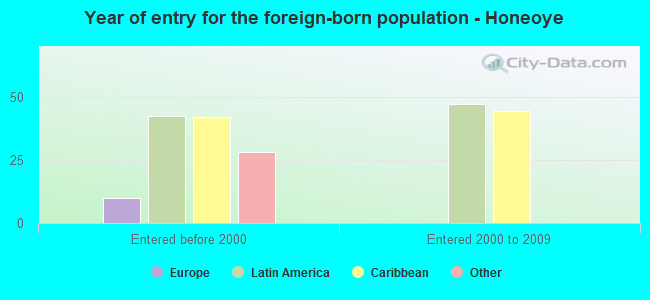 Year of entry for the foreign-born population - Honeoye