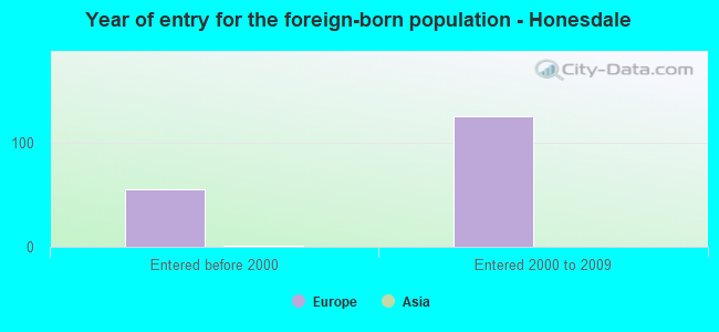 Year of entry for the foreign-born population - Honesdale