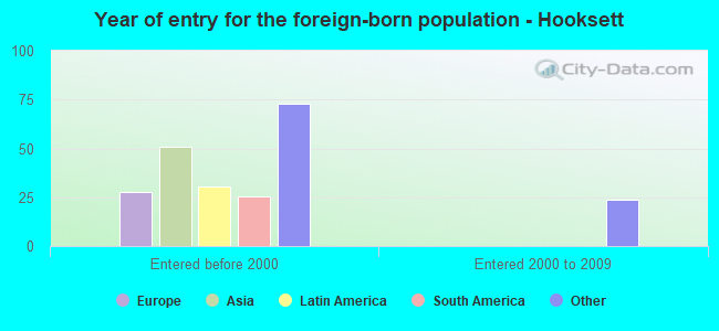 Year of entry for the foreign-born population - Hooksett