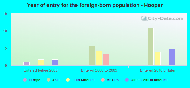 Year of entry for the foreign-born population - Hooper
