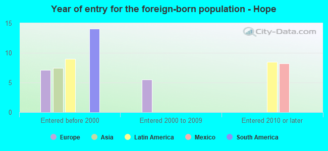 Year of entry for the foreign-born population - Hope