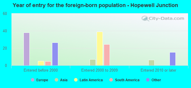 Year of entry for the foreign-born population - Hopewell Junction