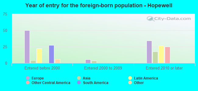 Year of entry for the foreign-born population - Hopewell