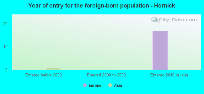 Year of entry for the foreign-born population - Hornick