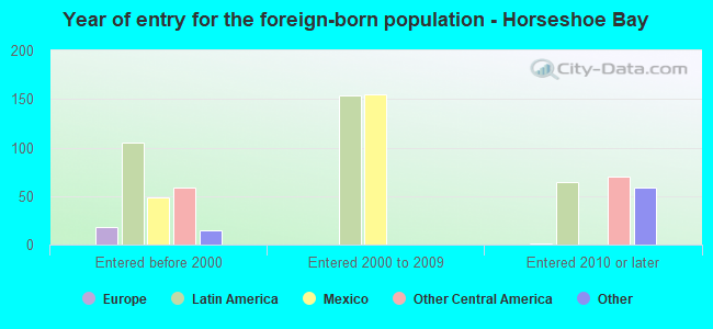 Year of entry for the foreign-born population - Horseshoe Bay