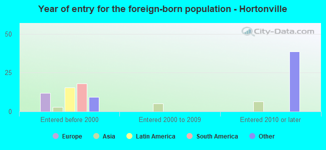 Year of entry for the foreign-born population - Hortonville